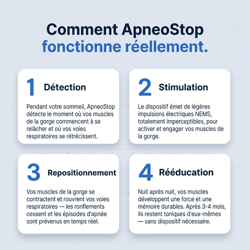 ApneoStop Pro | Élimine les ronflements et l'apnée du sommeil