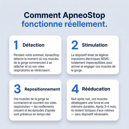ApneoStop Pro | Élimine les ronflements et l'apnée du sommeil