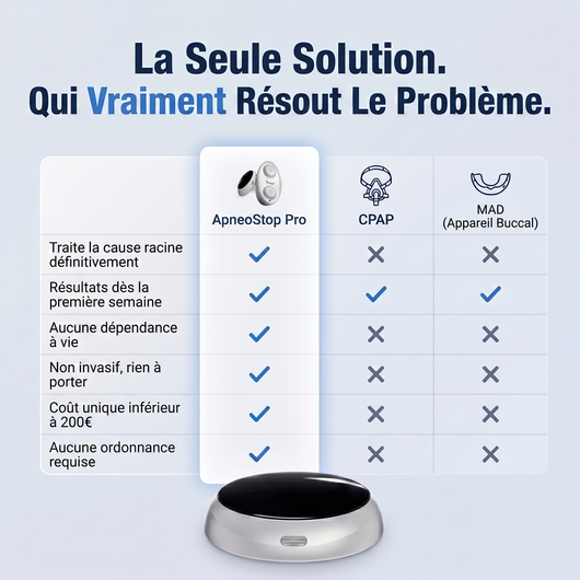 ApneoStop Pro | Élimine les ronflements et l'apnée du sommeil